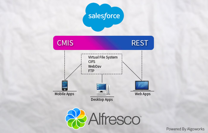 how-to-integrate-salesforce-with-alfresco1