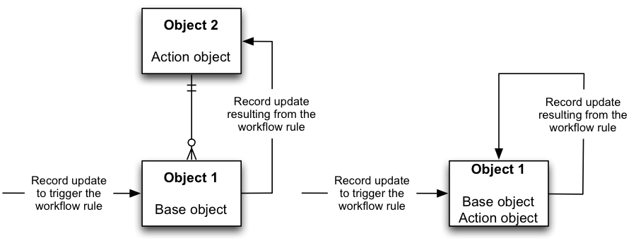 Cross Object Workflow