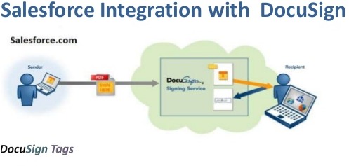 Salesforce integration with Docusign