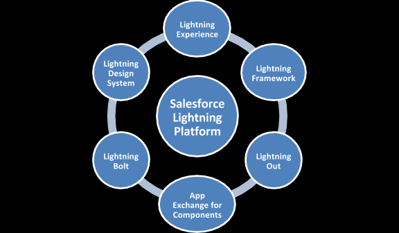 entire Lightning platform