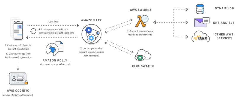 aws_lex_1480568430413