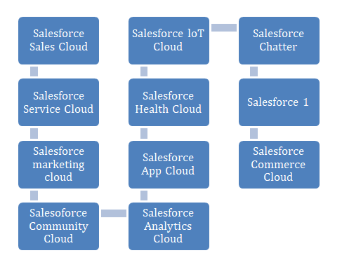 cloud-service-salesforce