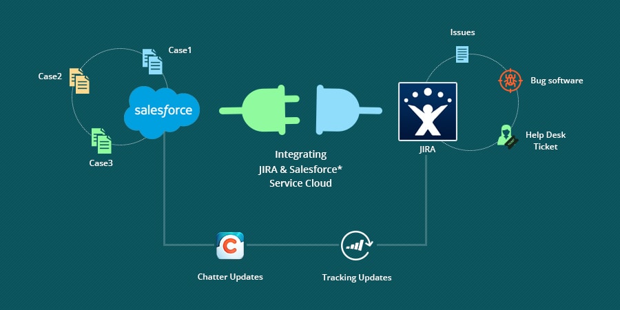 Salesforce Integration with JIRA