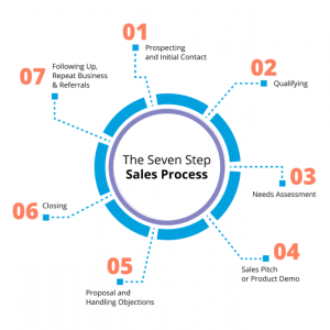 Salesforce standard objects