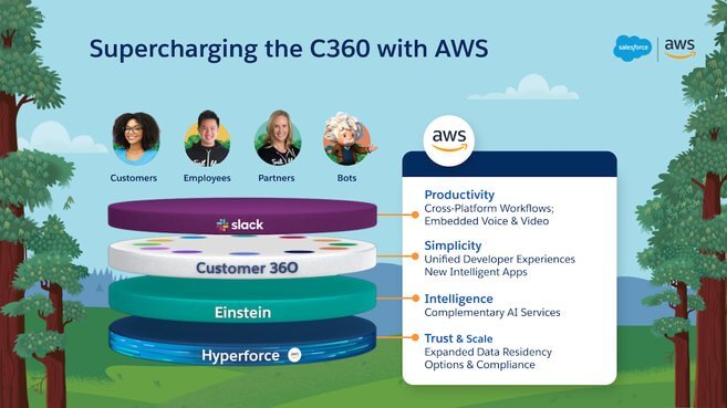c360 with AWS