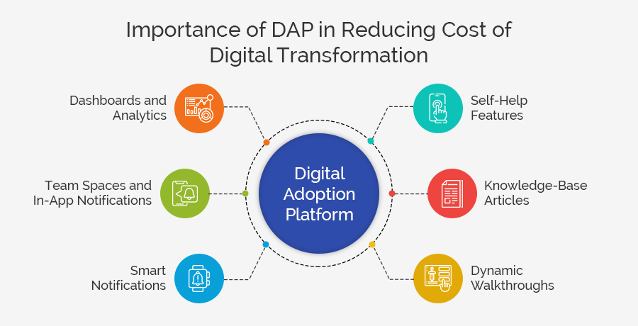 Digital Adoption