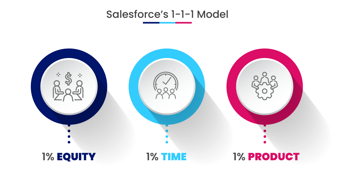 Salesforce Philanthropy Cloud