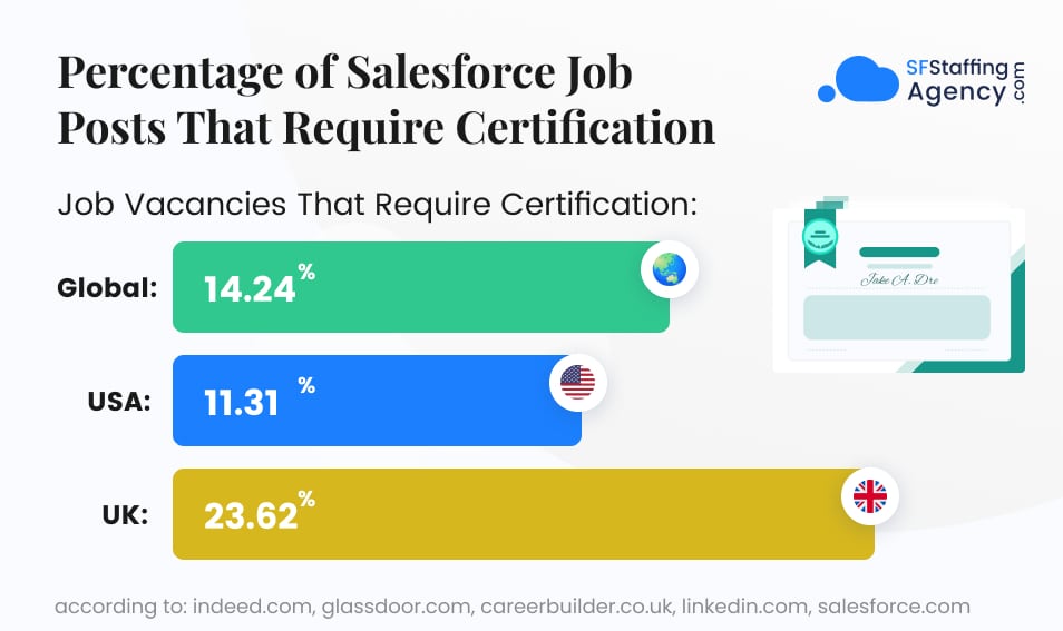 Salesforce-job-posts-that-require-certification