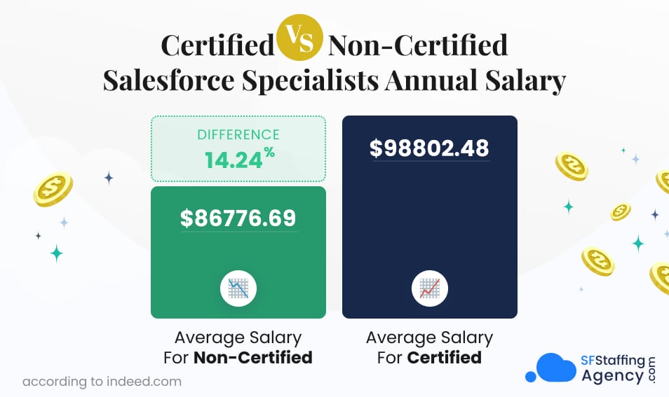 Salary-difference-for-certified-_-non-certified-Salesforce-specialists