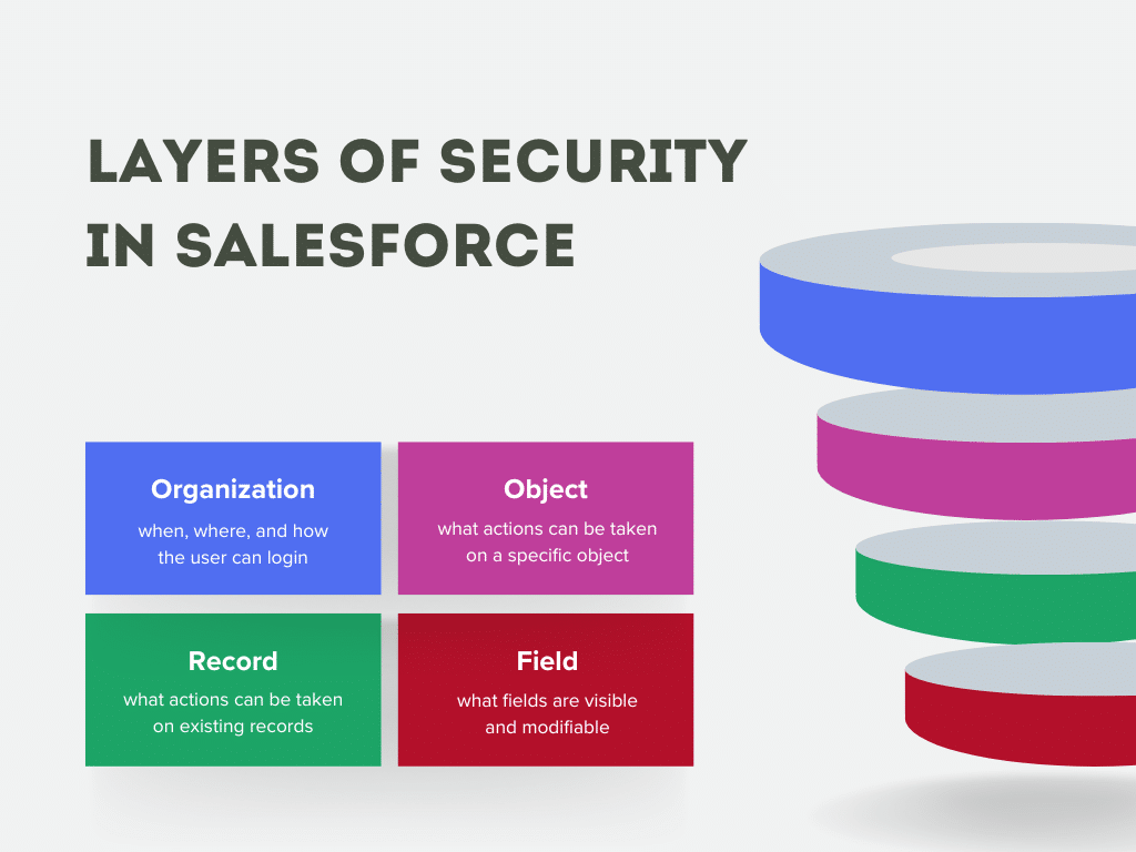 data access salesforce