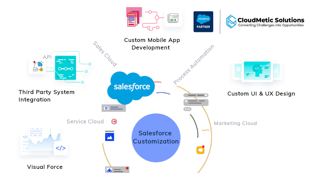 Salesforce Customization services 