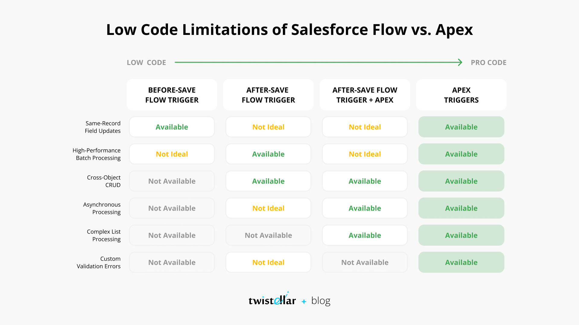 Low Code Limitations of Salesforce Flow vs. Apex