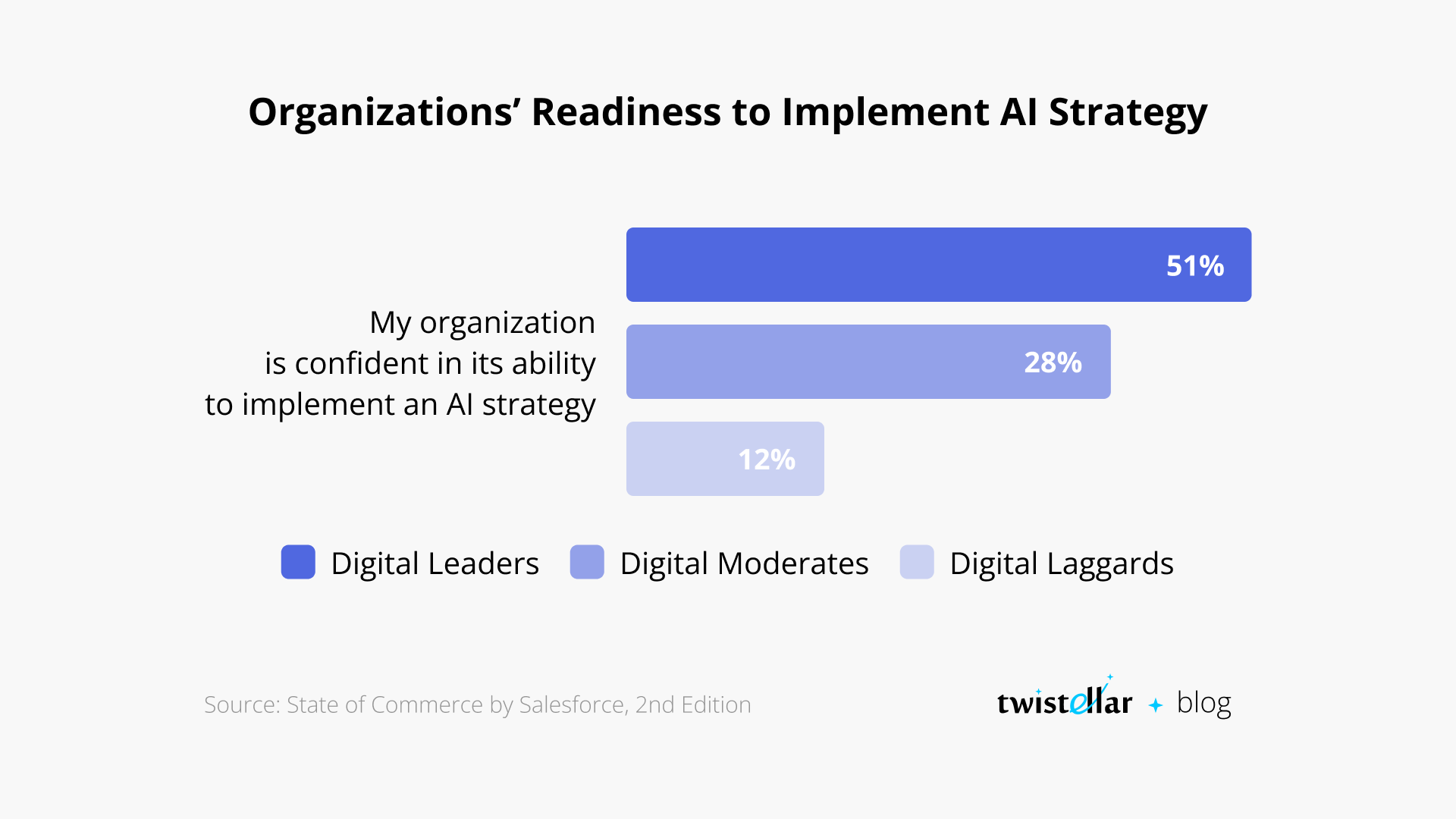 Organizations’ Readiness to Tap into AI Analytics Strategy