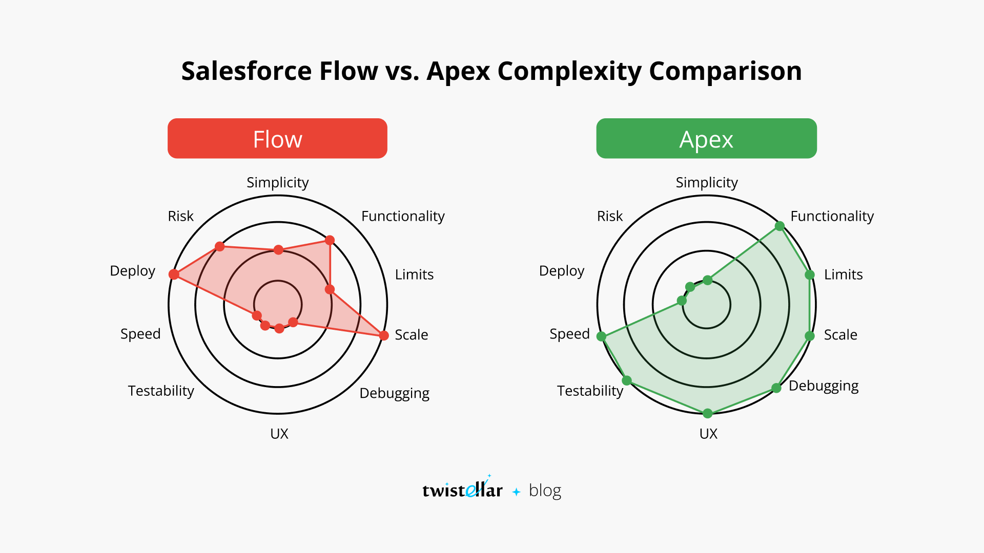 Salesforce Flow vs. Apex Complexity Comparison Salesforce Flow vs. Apex Complexity Comparison