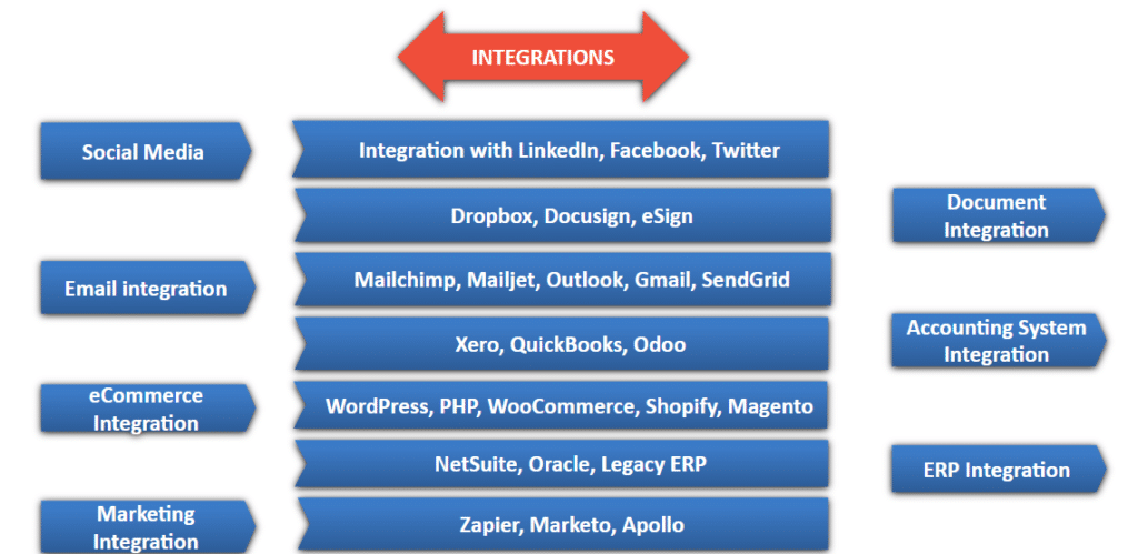 InfoDrive Solutions salesforce Integration Capabilities