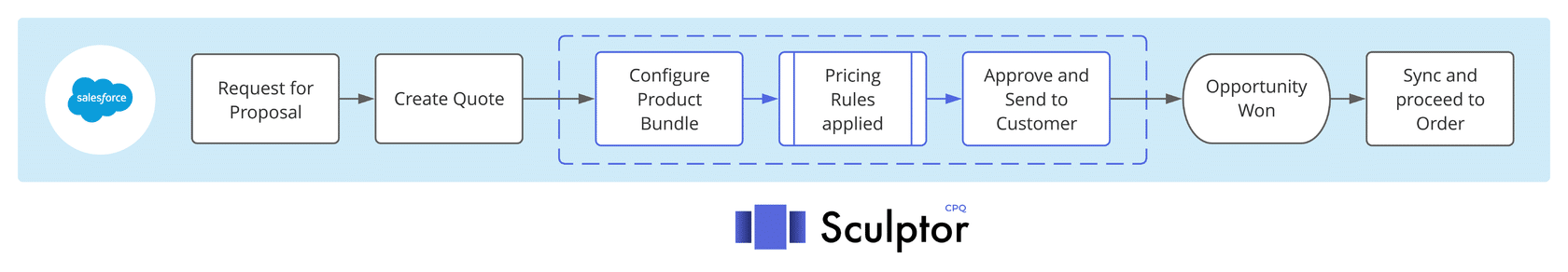 Sculptor CPQ in Salesforce Sales Cloud