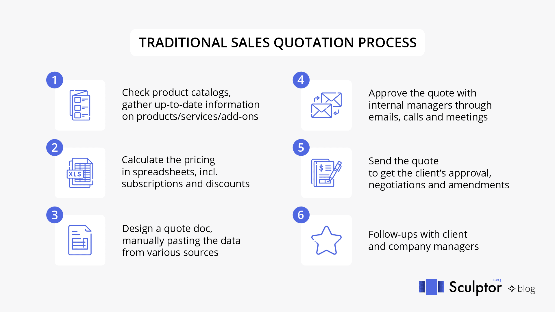 Typical Sales Quotation Process