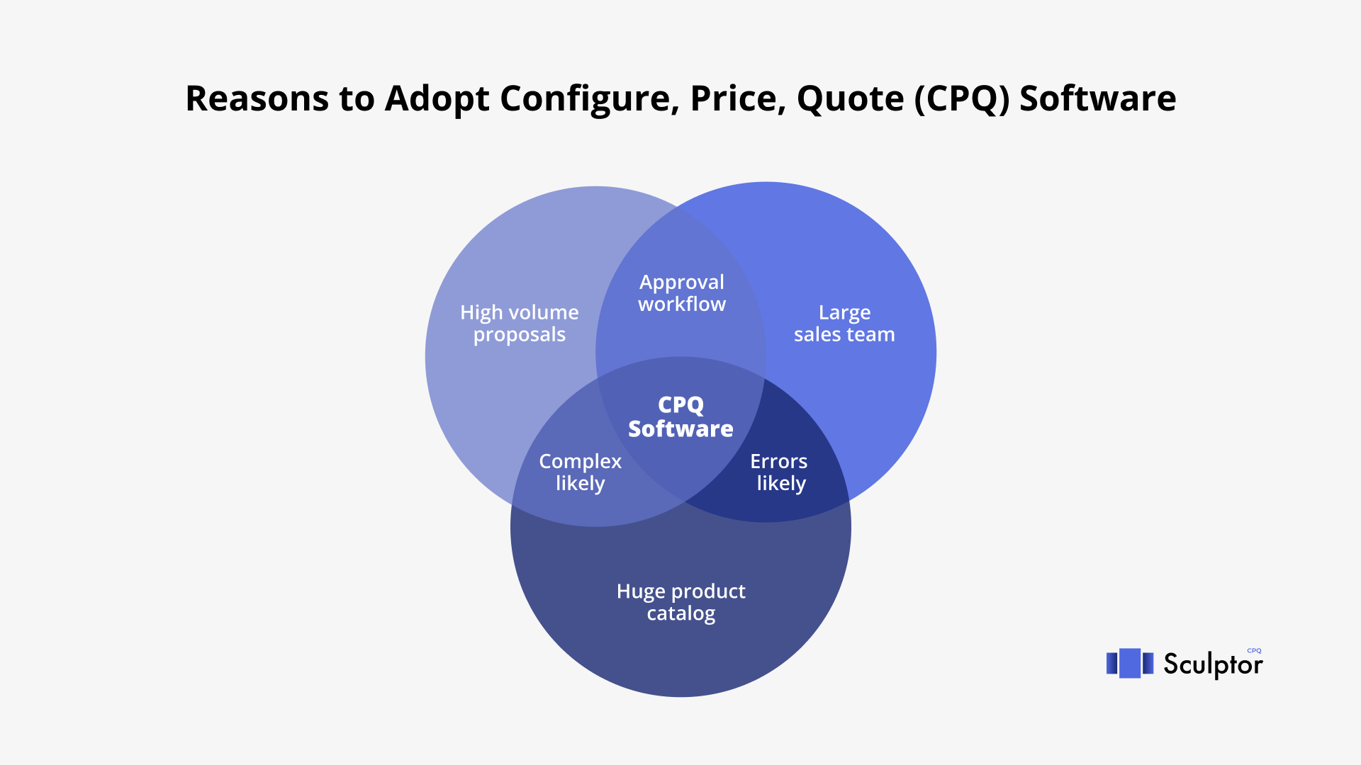 Reasons to Adopt Сonfigure, Price, Quote (CPQ) Software