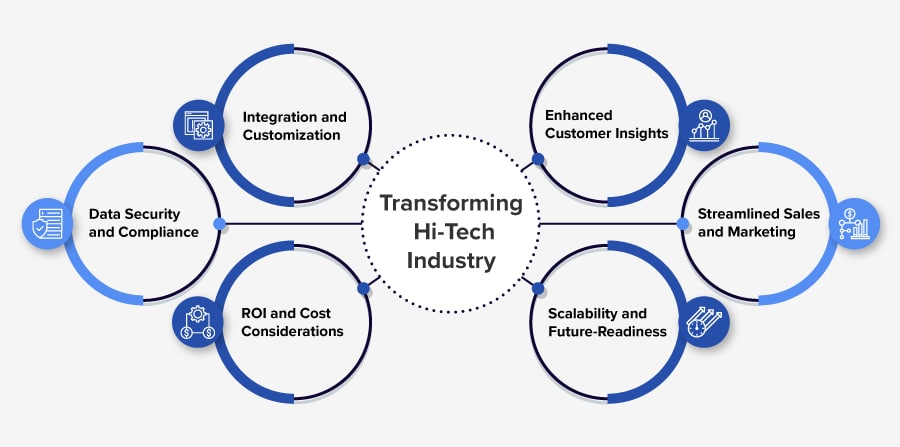 How Salesforce is Transforming the Hi-Tech Industry?